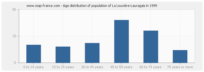Age distribution of population of La Louvière-Lauragais in 1999